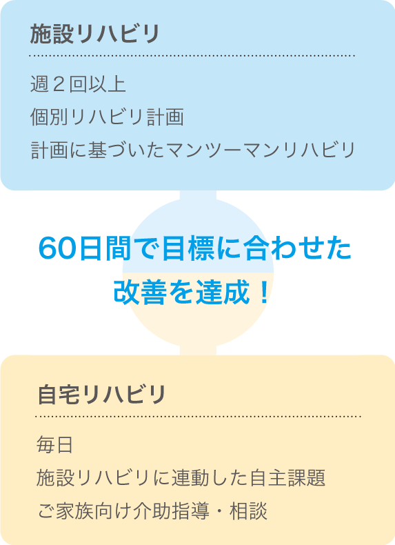 60日間で目標に合わせた改善を達成!